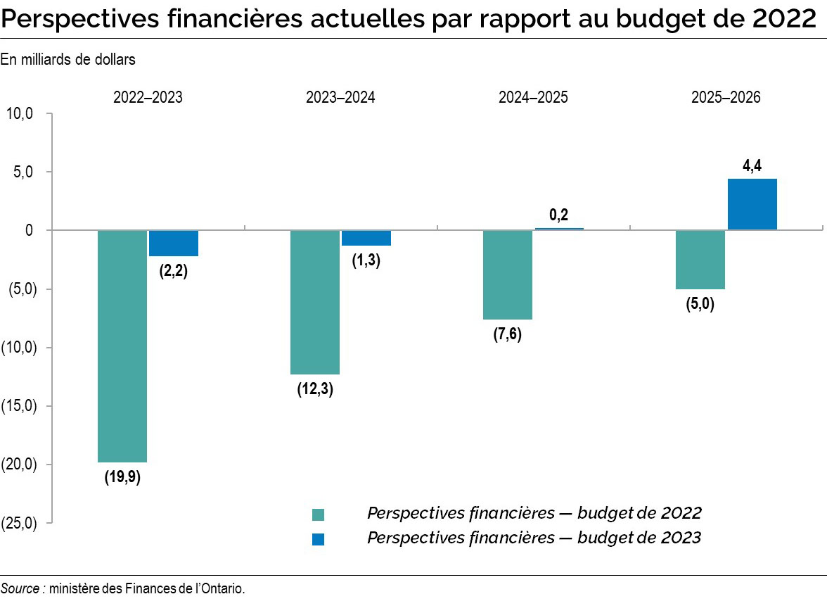 Perspectives financières actuelles par rapport au budget de 2022
