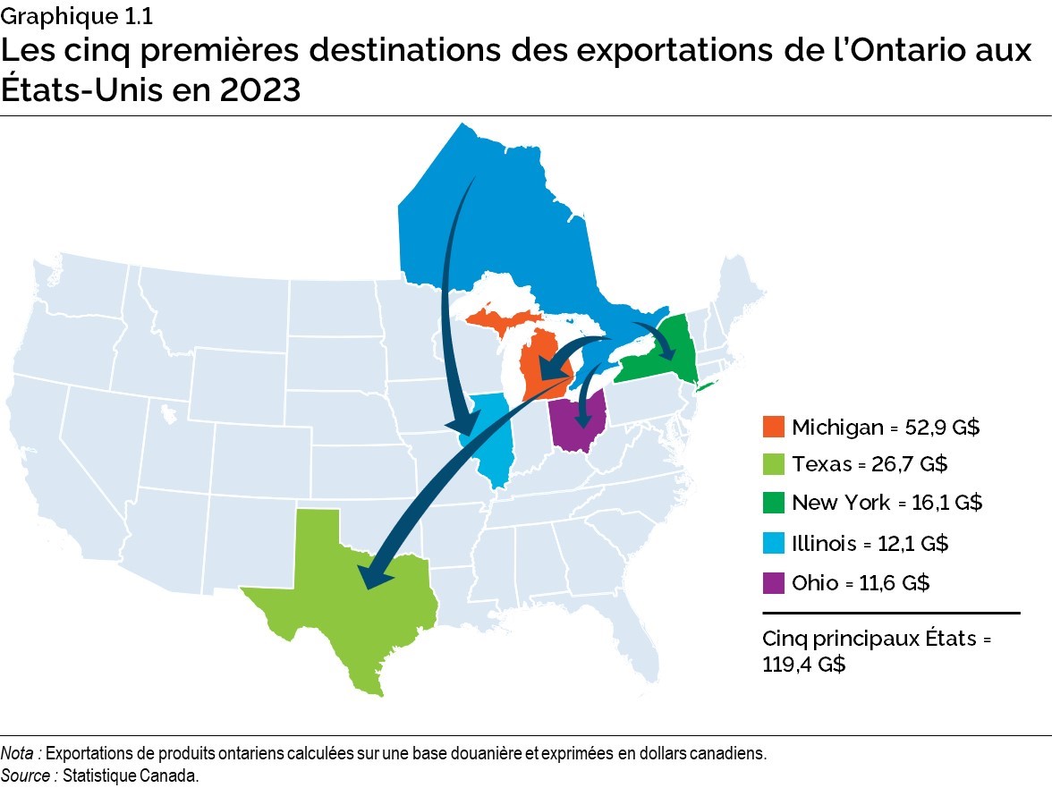 Graphique 1.1 : Les cinq premières destinations des exportations de l’Ontario aux États Unis en 2023