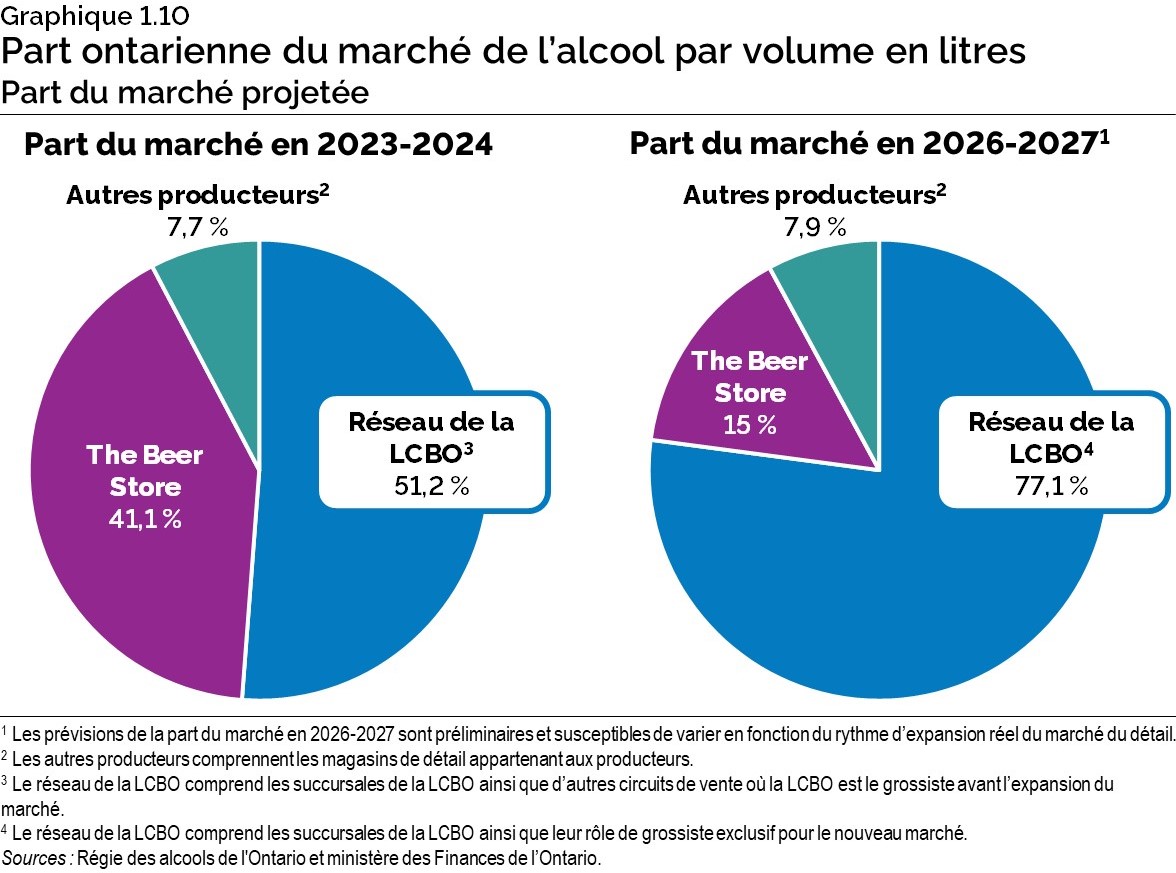 Chart 1.10: Ontario Alcohol Market Share by Volume in Litres