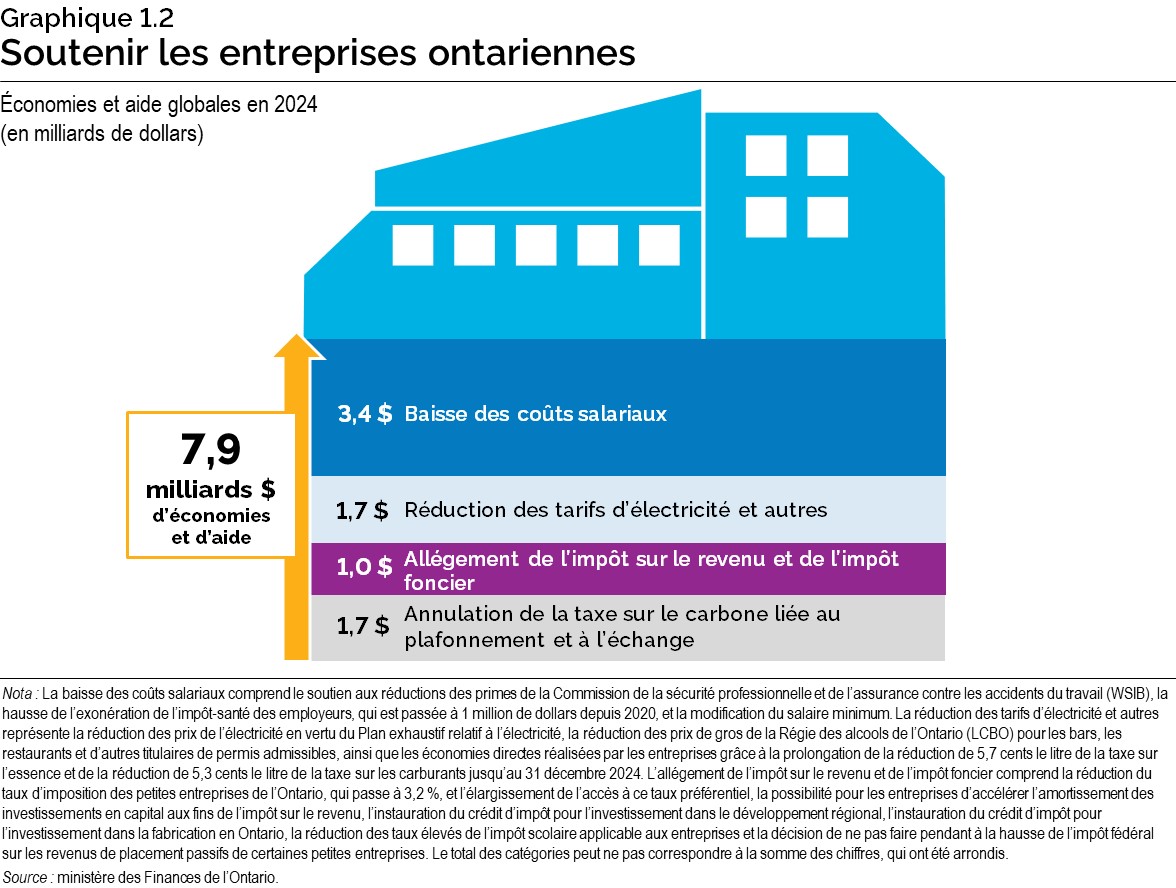 Graphique 1.2 : Soutenir les entreprises ontariennes