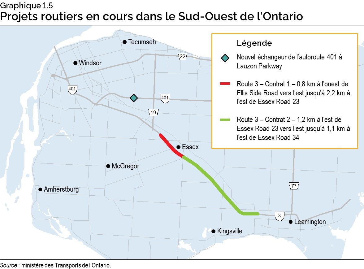 Graphique 1.5 : Projets routiers en cours dans le Sud-Ouest de l’Ontario