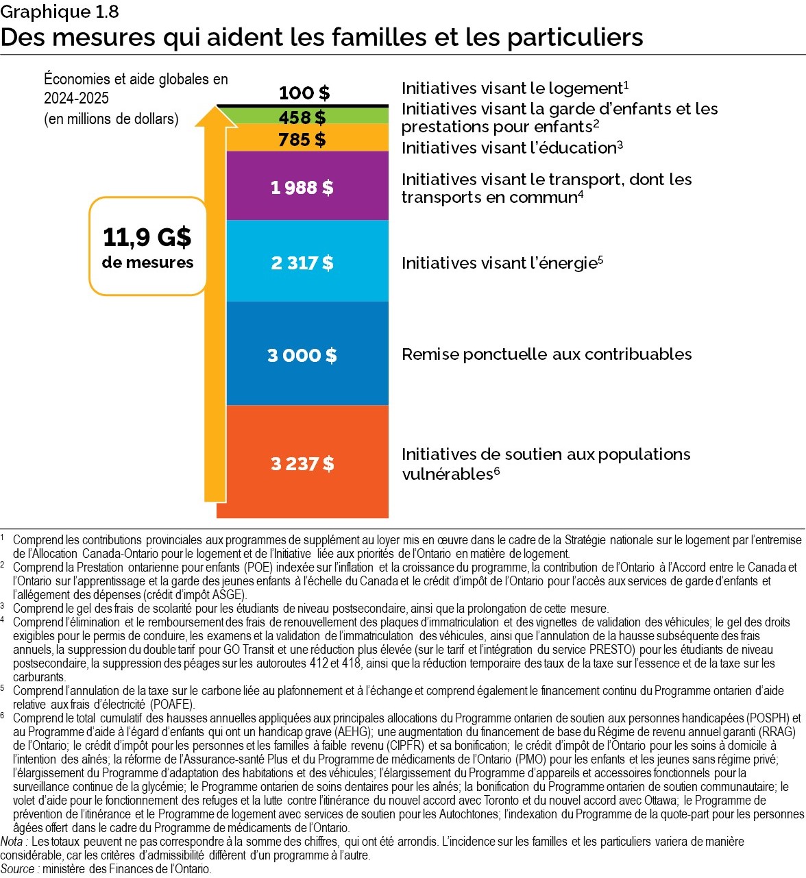 Graphique 1.9 : Illustration d’un crédit d’impôt éventuel pour le traitement de l’infertilité en Ontario