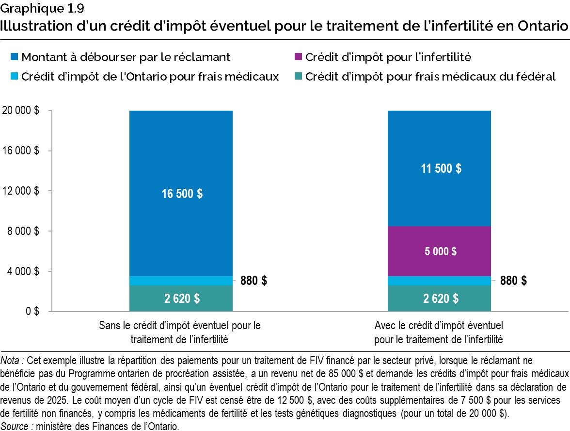 Graphique 1.10 : Part ontarienne du marché de l’alcool par volume en litres