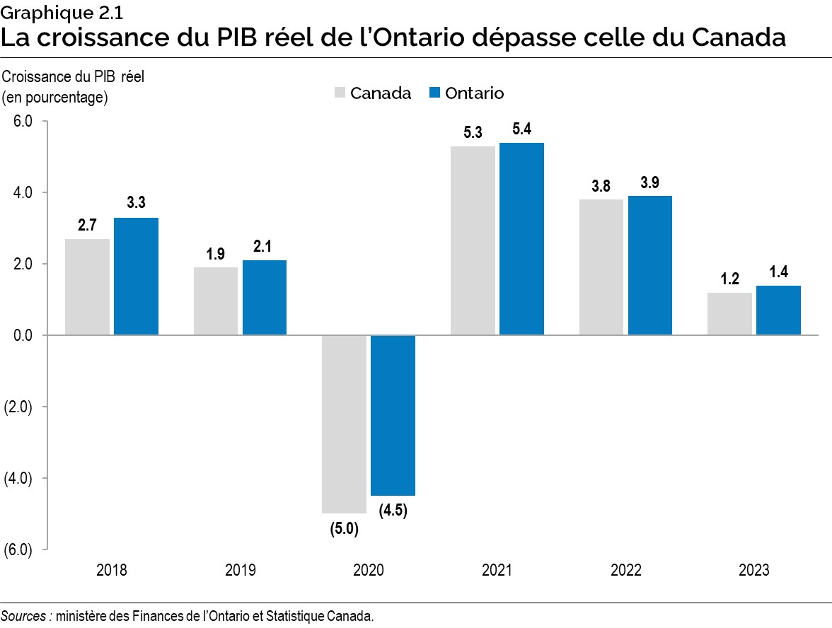 Graphique 2.1 : La croissance du PIB réel de l’Ontario dépasse celle du Canada