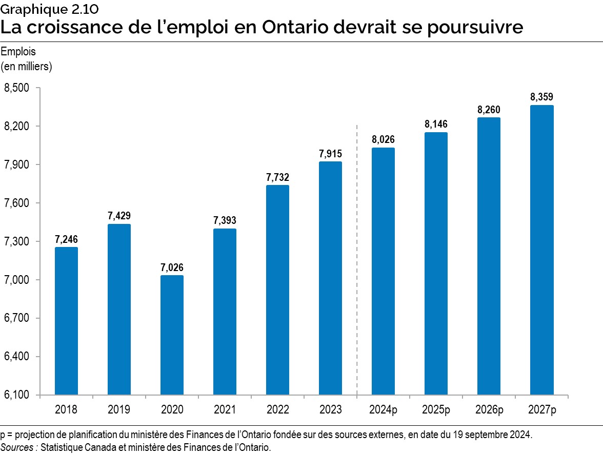 Graphique 2.10 : La croissance de l’emploi en Ontario devrait se poursuivre 