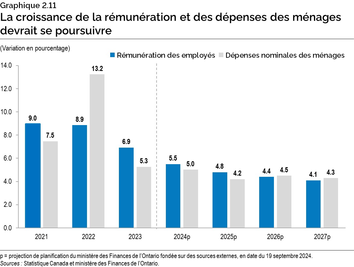 Graphique 2.11 : La croissance de la rémunération et des dépenses des ménages devrait se poursuivre