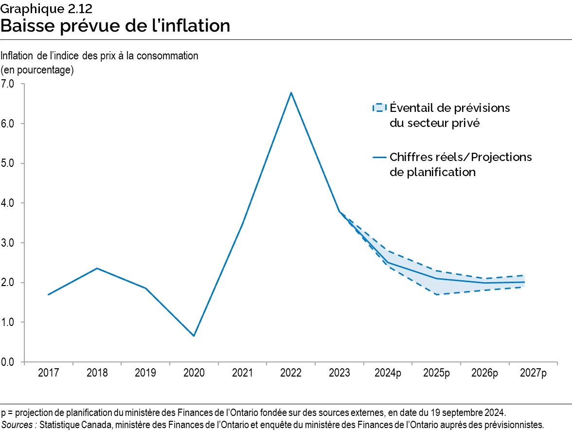 Graphique 2.12 : Baisse prévue de l’inflation