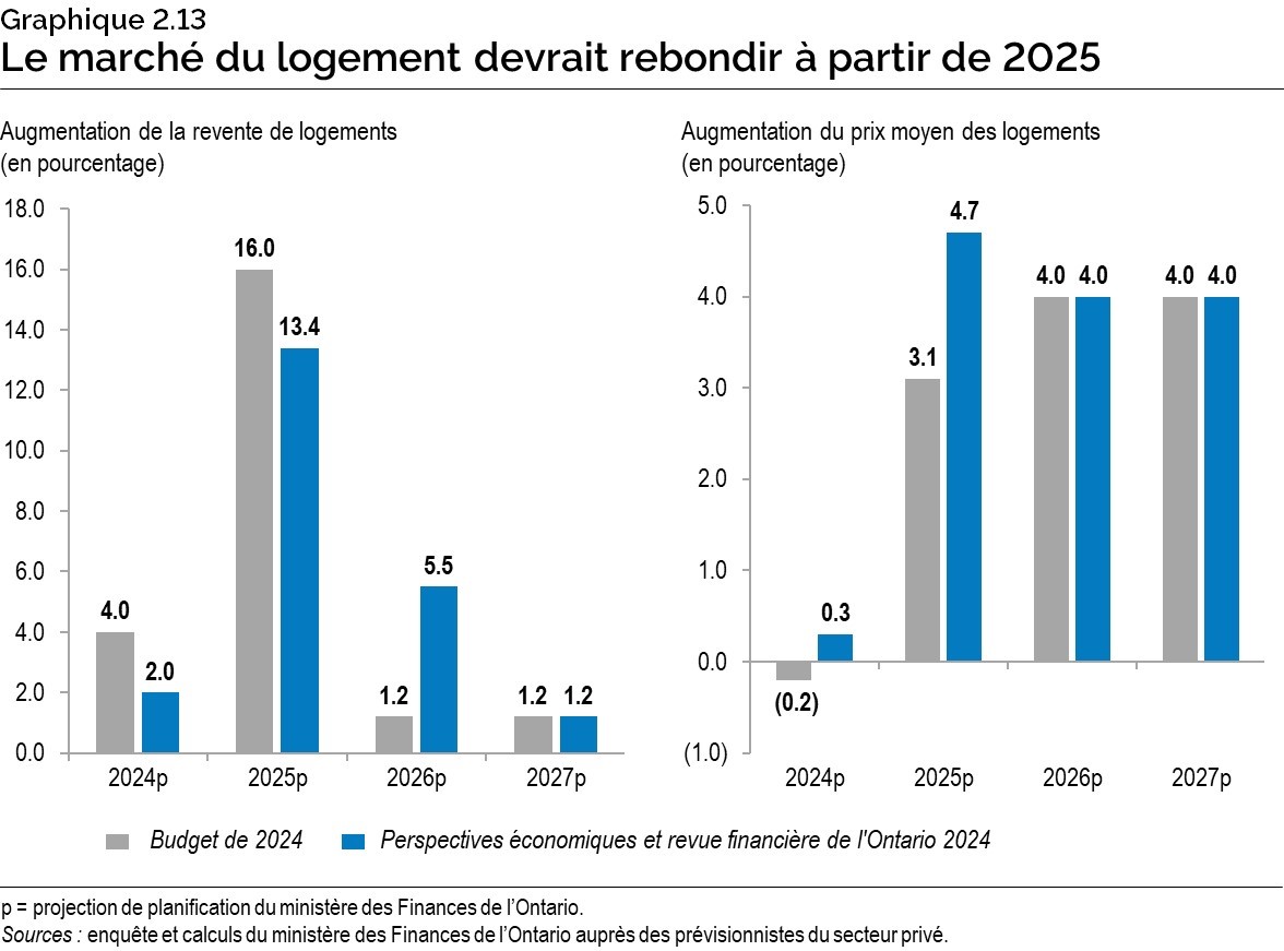 Graphique 2.13 : Le marché du logement devrait rebondir à partir de 2025