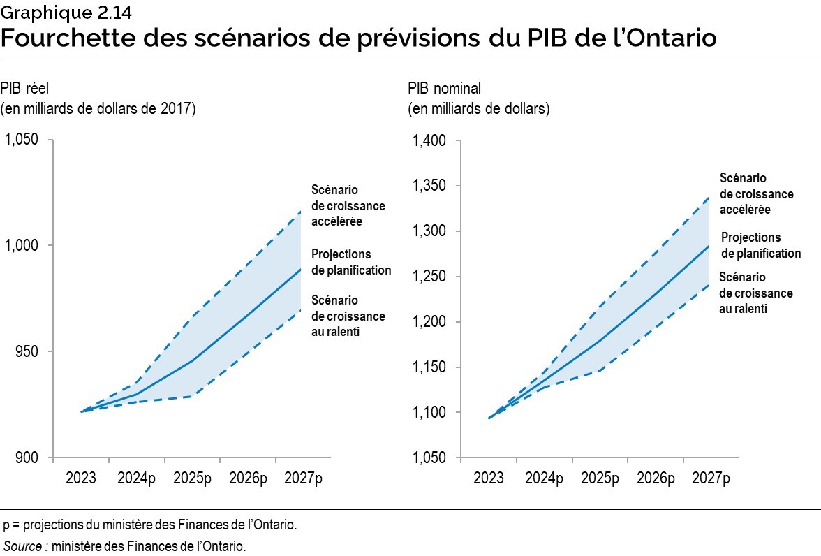 Graphique 2.14 : Fourchette des scénarios de prévisions du PIB de l’Ontario