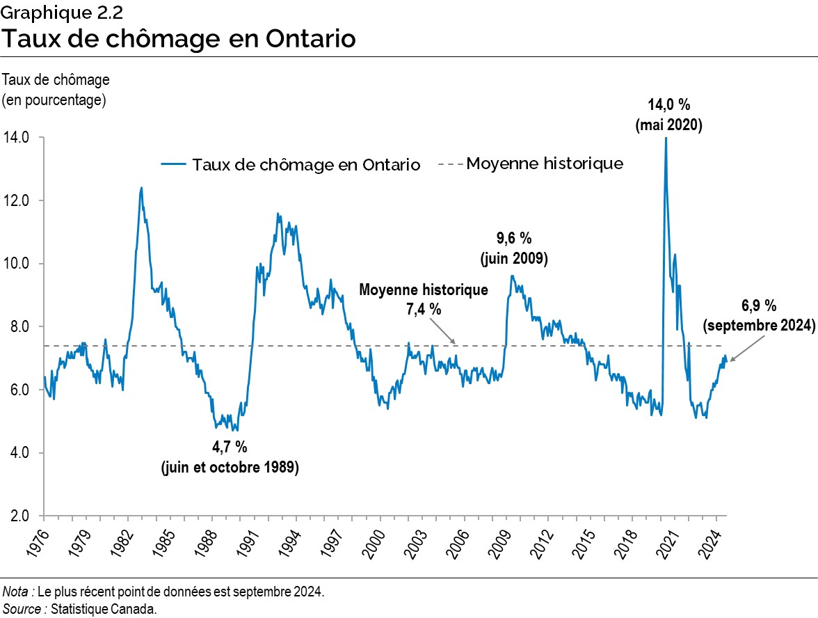 Graphique 2.2 : Taux de chômage en Ontario 