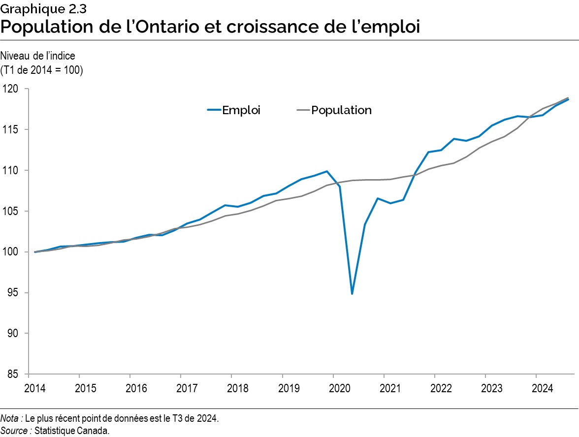 Graphique 2.3 : Population de l’Ontario et croissance de l’emploi