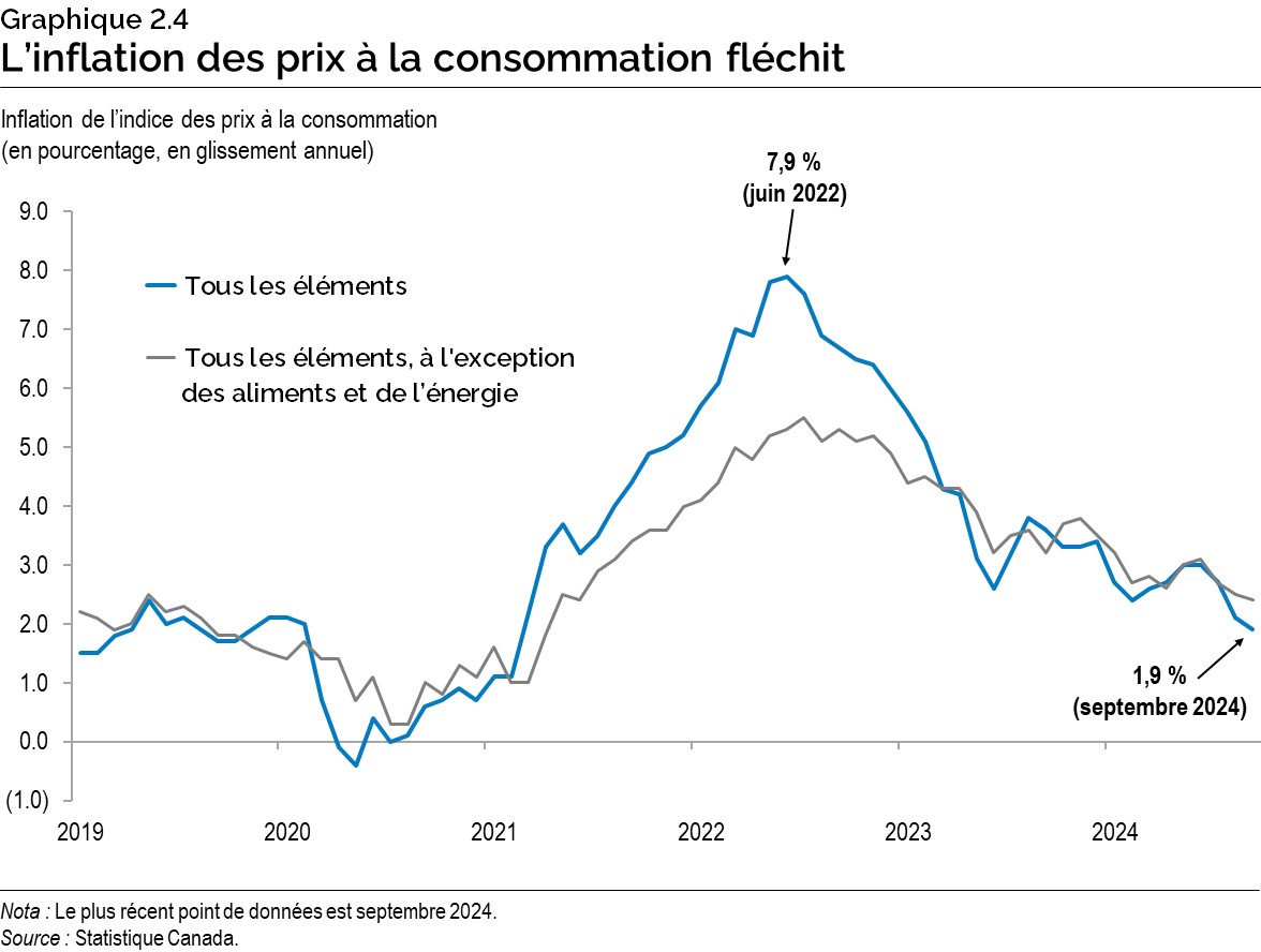 Graphique 2.4 : L’inflation des prix à la consommation fléchit