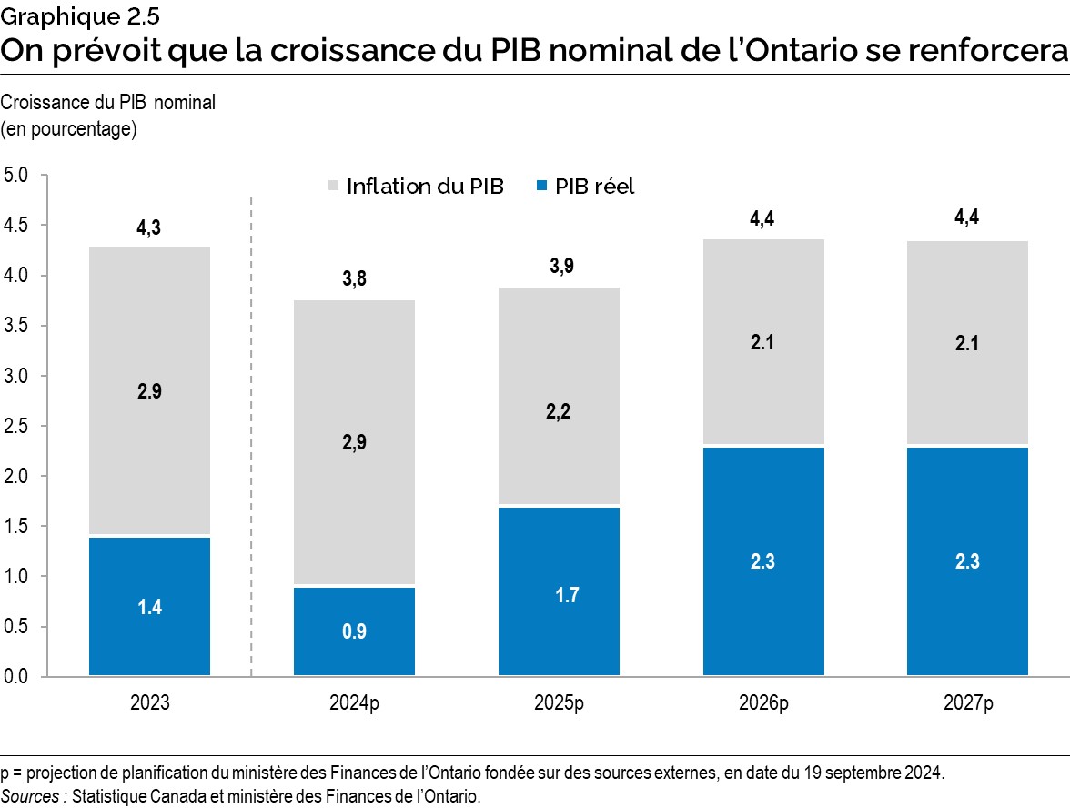 Graphique 2.5 : On prévoit que la croissance du PIB nominal de l’Ontario se renforcera