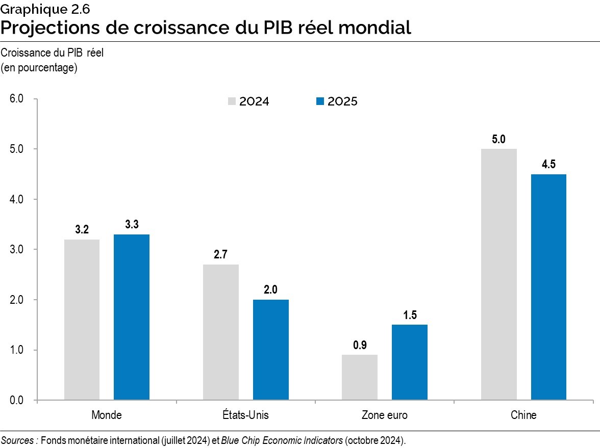 Graphique 2.6 : Projections de croissance du PIB réel mondial