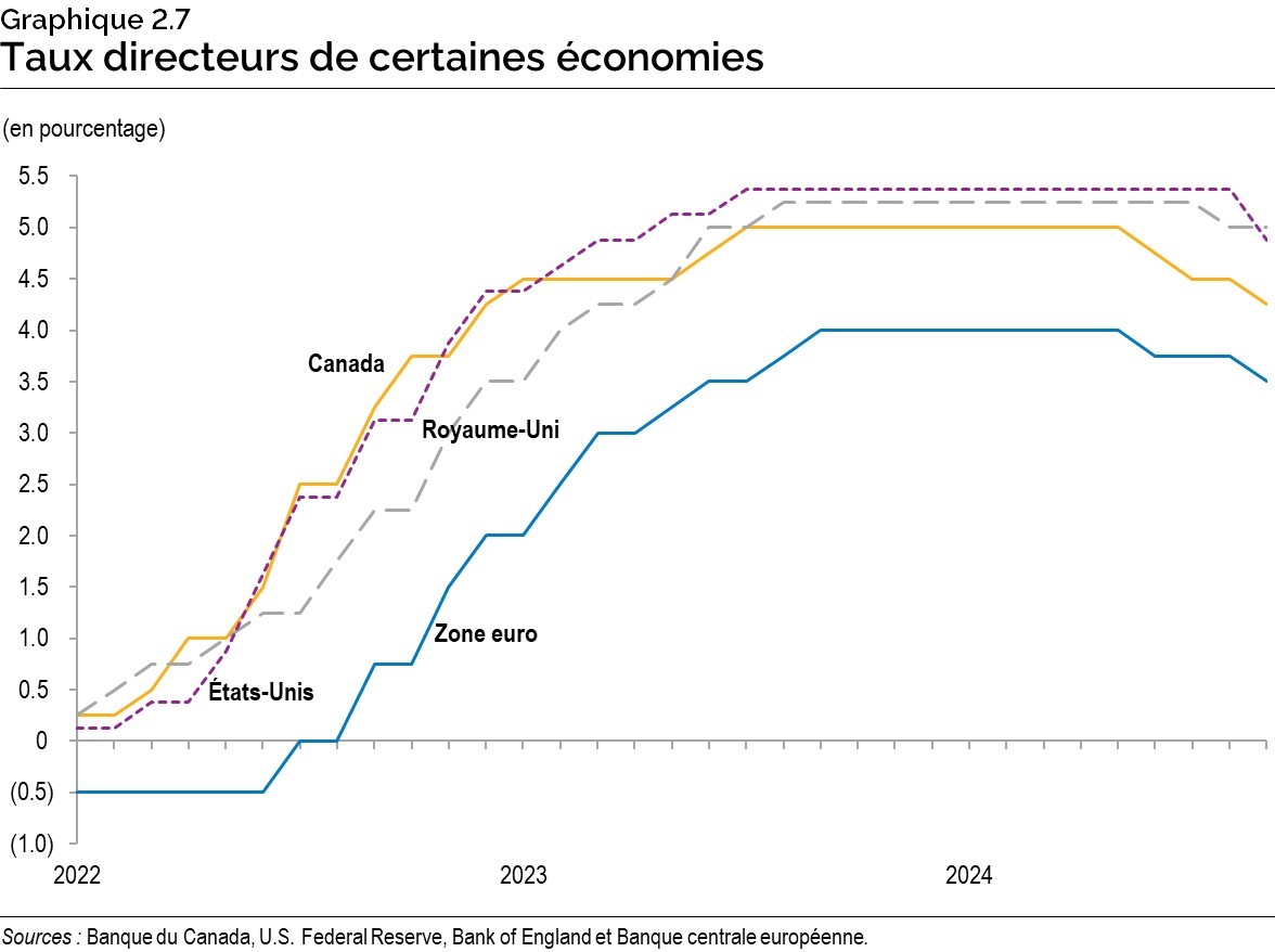  Graphique 2.7 : Taux directeurs de certaines économies