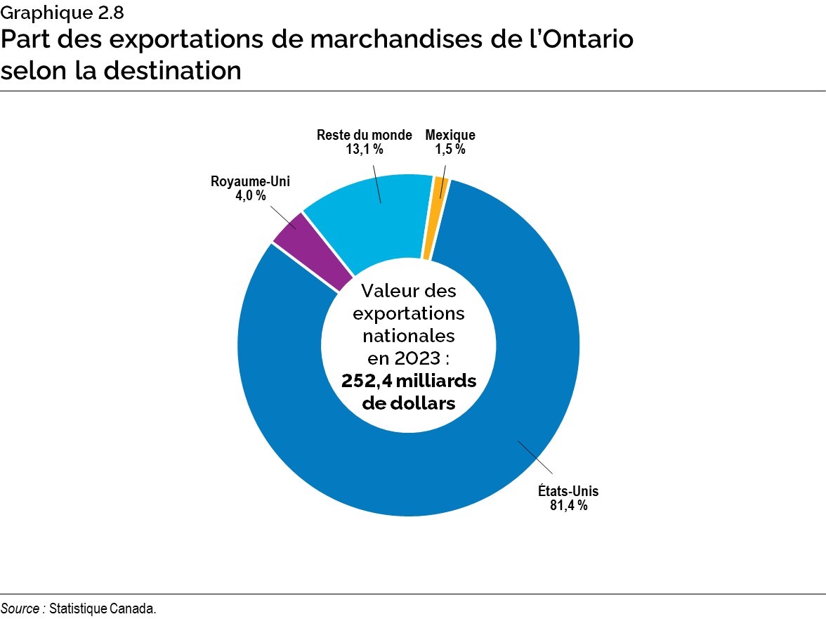 Graphique 2.8 : Part des exportations de marchandises de l’Ontario selon la destination