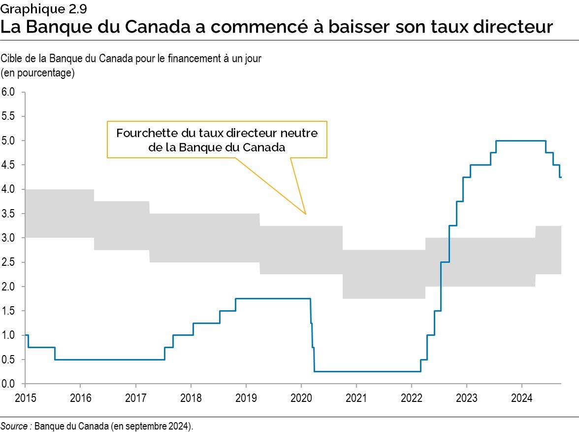 Graphique 2.9 : La Banque du Canada a commencé à baisser son taux directeur