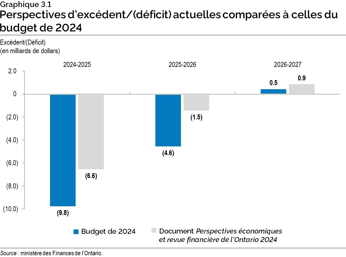 Graphique 3.1 : Perspectives d’excédent/(déficit) actuelles comparées à celles du budget de 2024