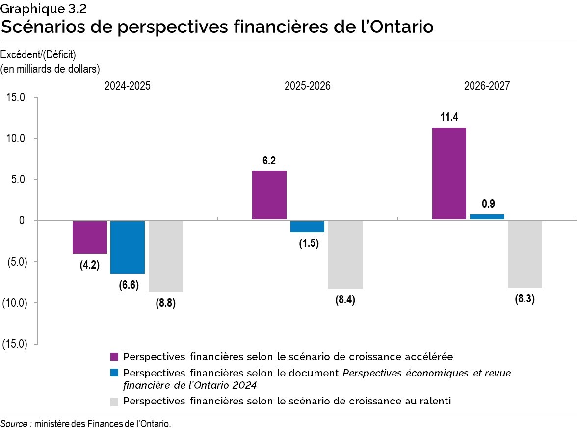 Graphique 3.2 : Scénarios de perspectives financières de l’Ontario