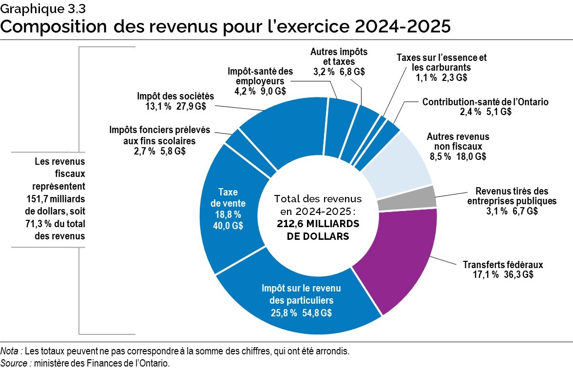 Graphique 3.3 : Composition des revenus pour l’exercice 2024 2025