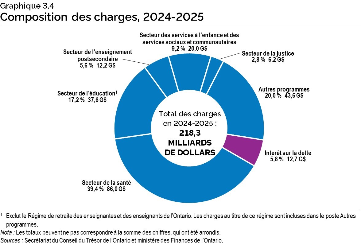 Graphique 3.4 : Composition des charges pour l’exercice 2024 2025