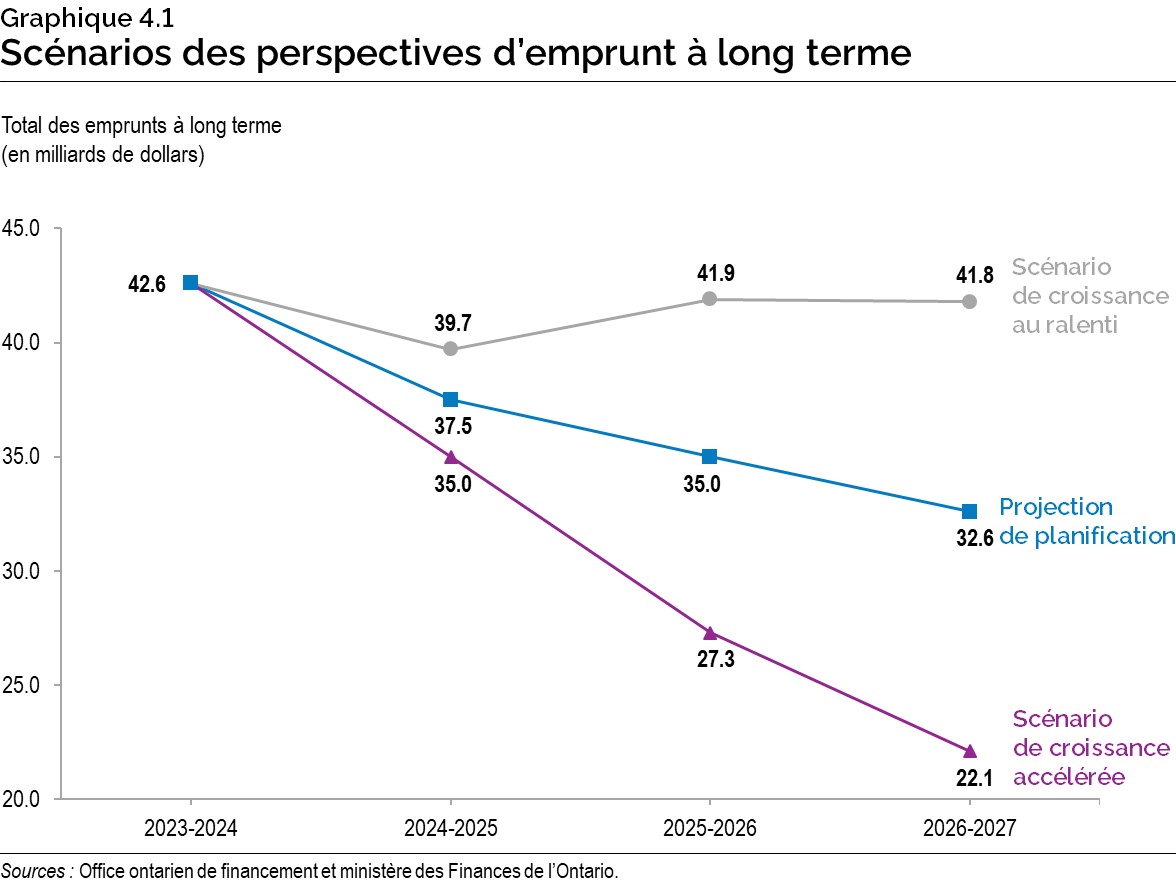 Graphique 4.1 : Scénarios des perspectives d’emprunt à long terme