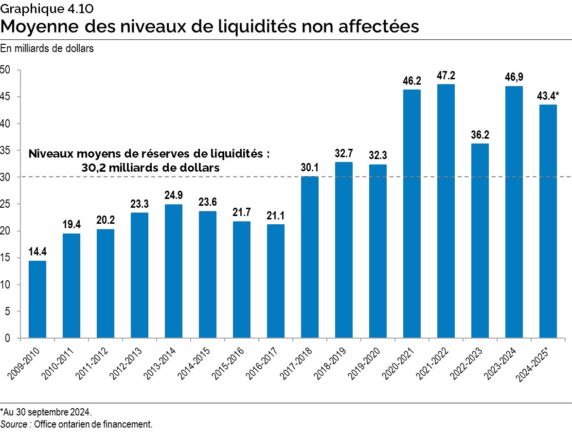 Graphique 4.10 : Moyenne des niveaux de liquidités non affectées