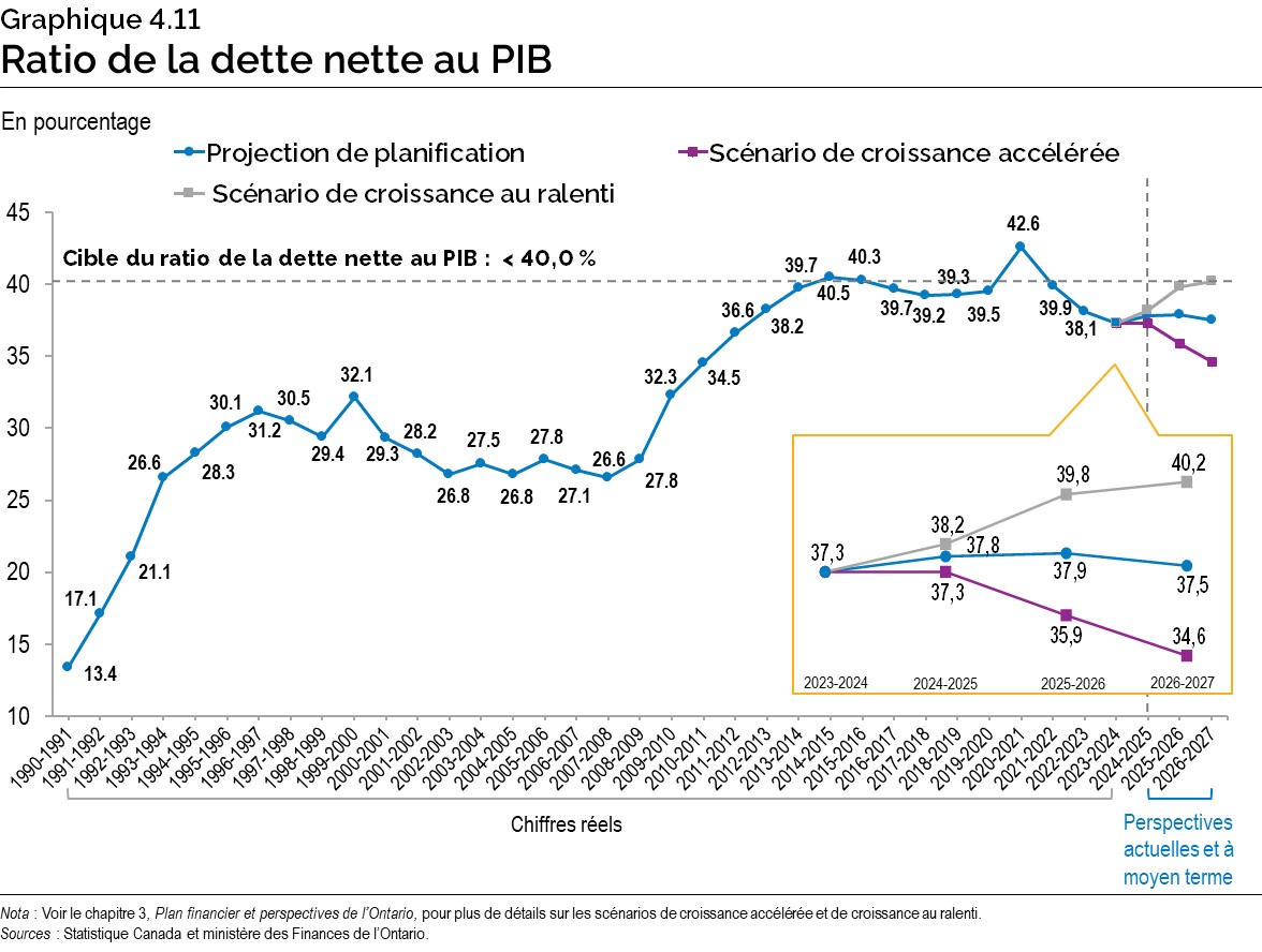 Graphique 4.11 : Ratio de la dette nette au PIB