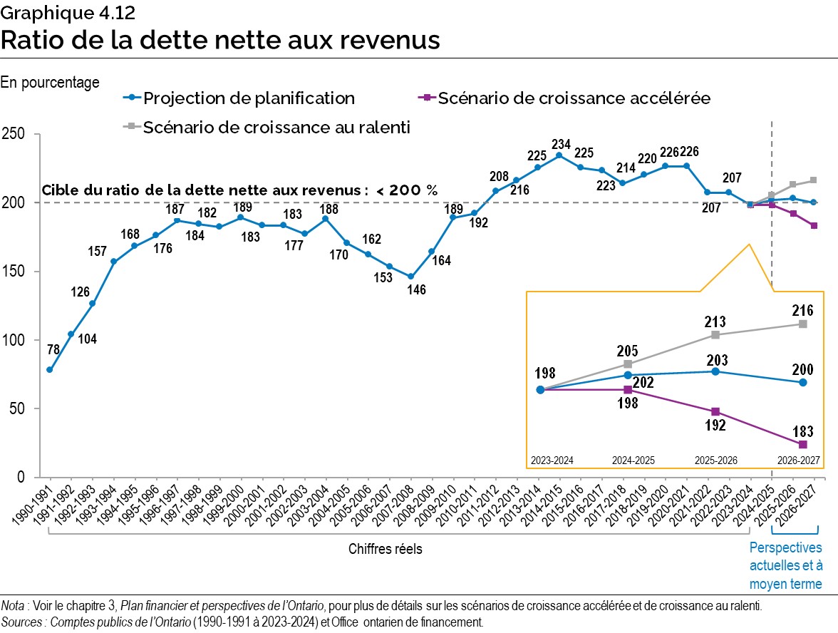 Graphique 4.12 : Ratio de la dette nette aux revenus