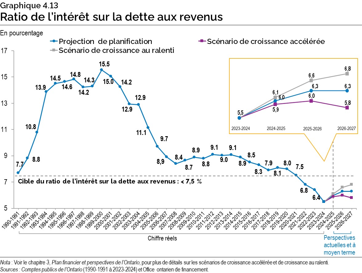 Graphique 4.13 : Ratio de l’intérêt sur la dette aux revenus 