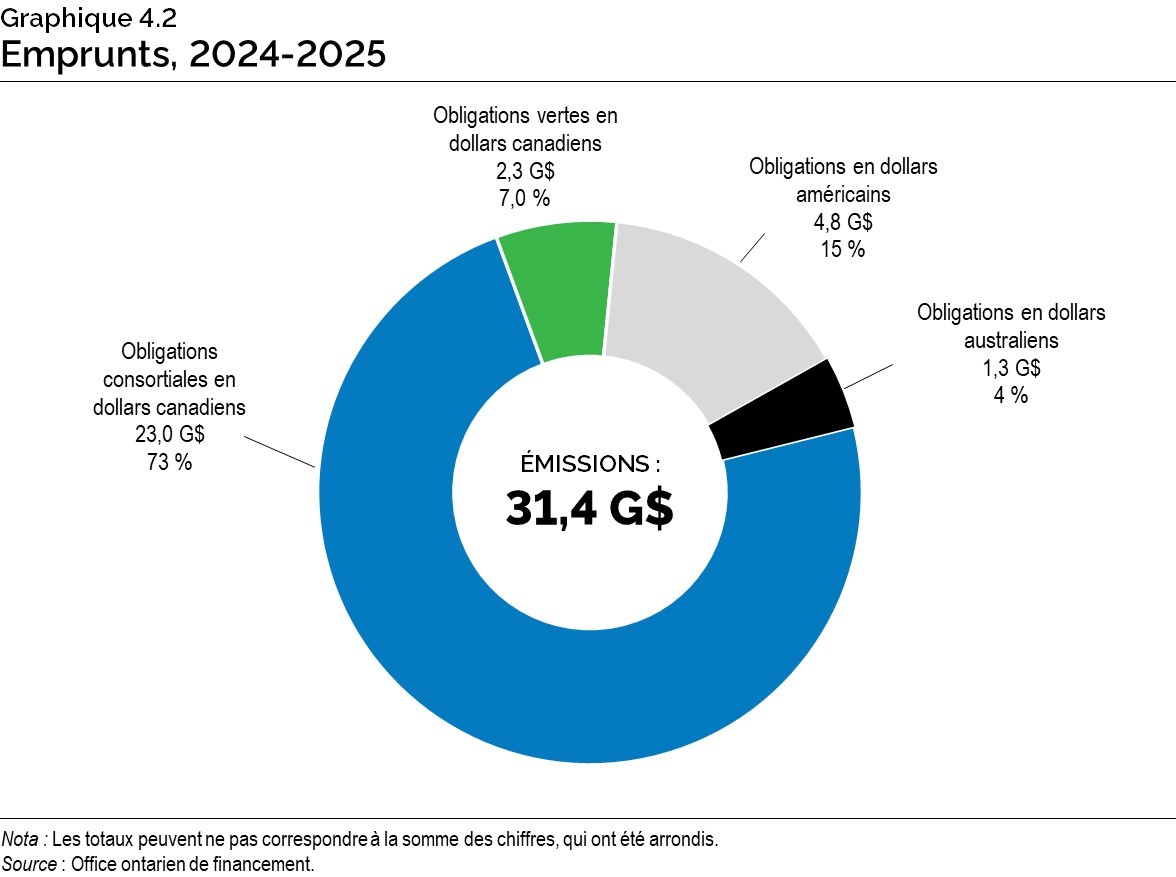 Graphique 4.2 : Emprunts, 2024 2025 