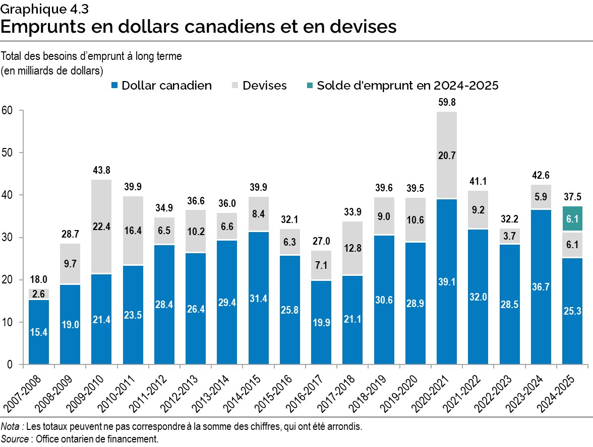  Graphique 4.3 : Emprunts en dollars canadiens et en devises