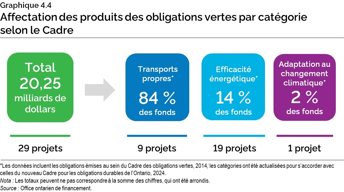 Graphique 4.4 : Affectation des produits des obligations vertes par catégorie selon le Cadre