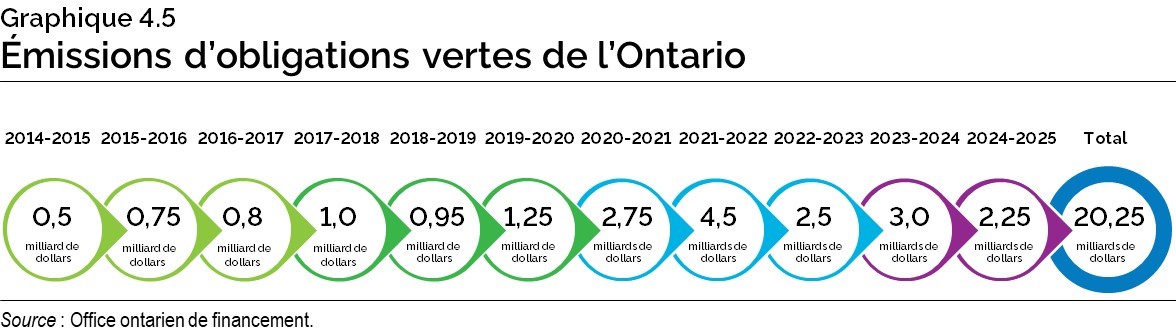 Graphique 4.5 : Émissions d’obligations vertes de l’Ontario