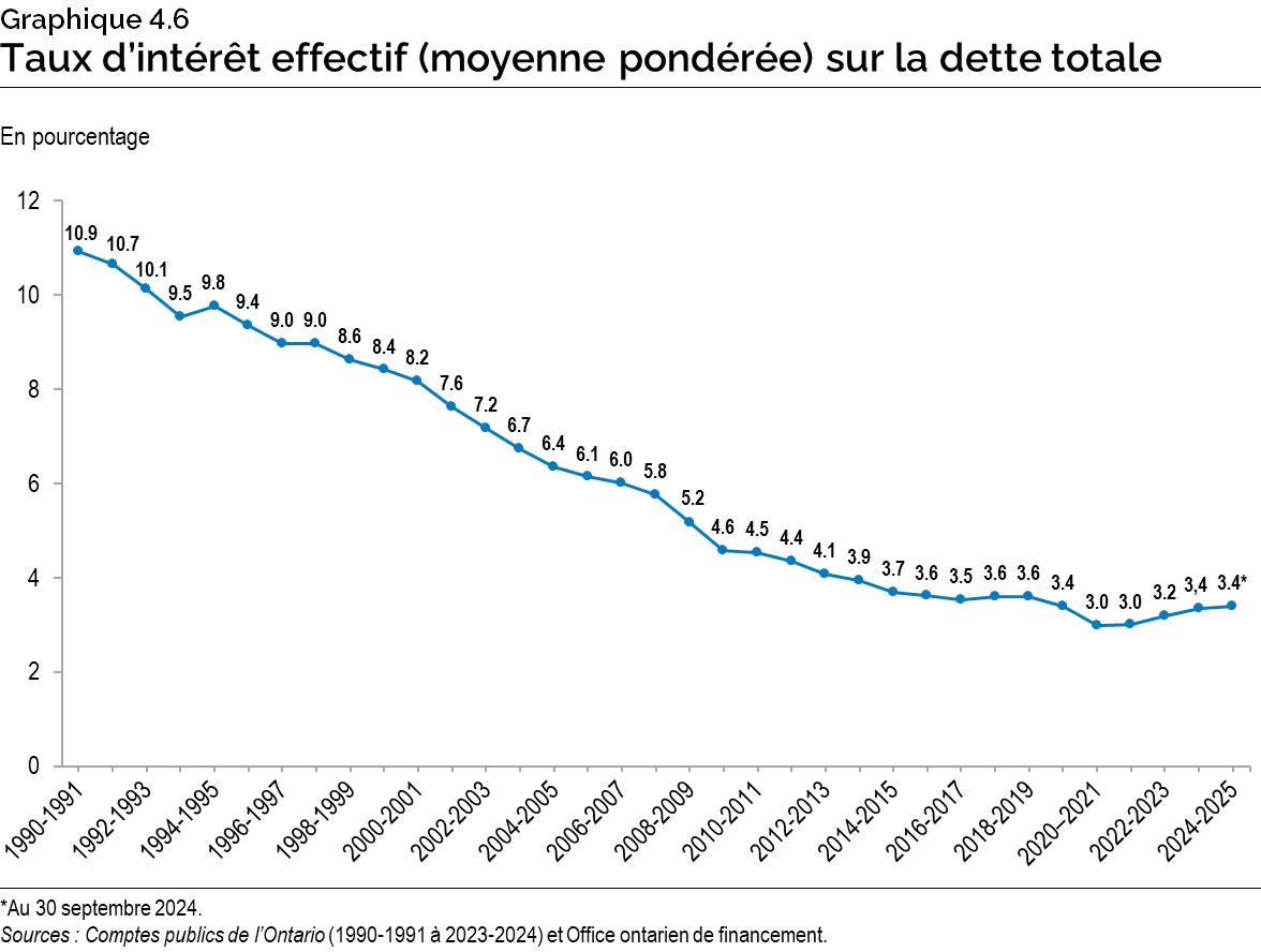 Graphique 4.6 : Taux d’intérêt effectif (moyenne pondérée) sur la dette totale