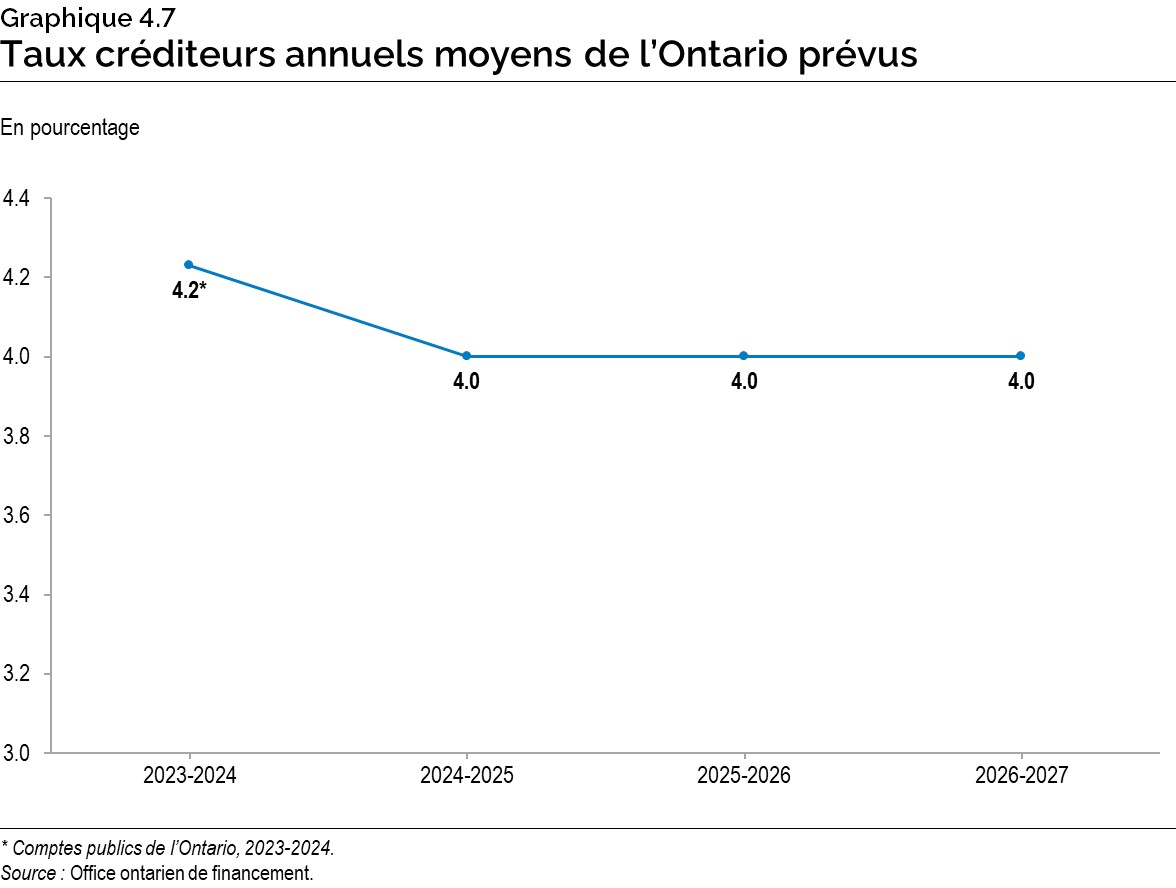 Graphique 4.7 : Taux créditeurs annuels moyens de l’Ontario prévus 