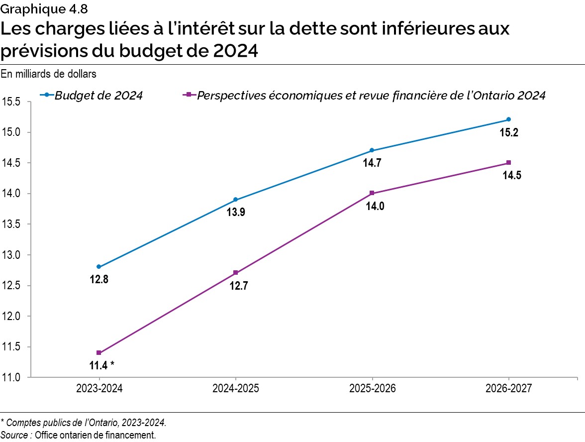 Graphique 4.8 : Les charges liées à l’intérêt sur la dette sont inférieures aux prévisions du budget de 2024