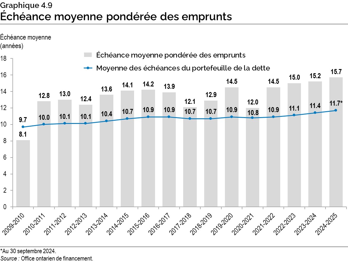 Graphique 4.9 : Échéance moyenne pondérée des emprunts 