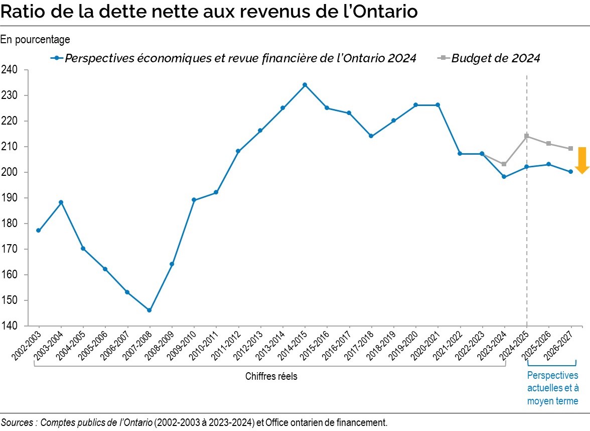 Chart: Ontario Net Debt-to-Revenue Ratio