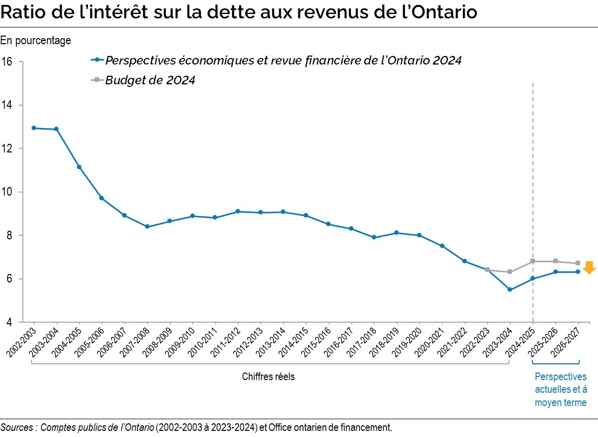 Chart: Ontario Interest on Debt-to-Revenue Ratio