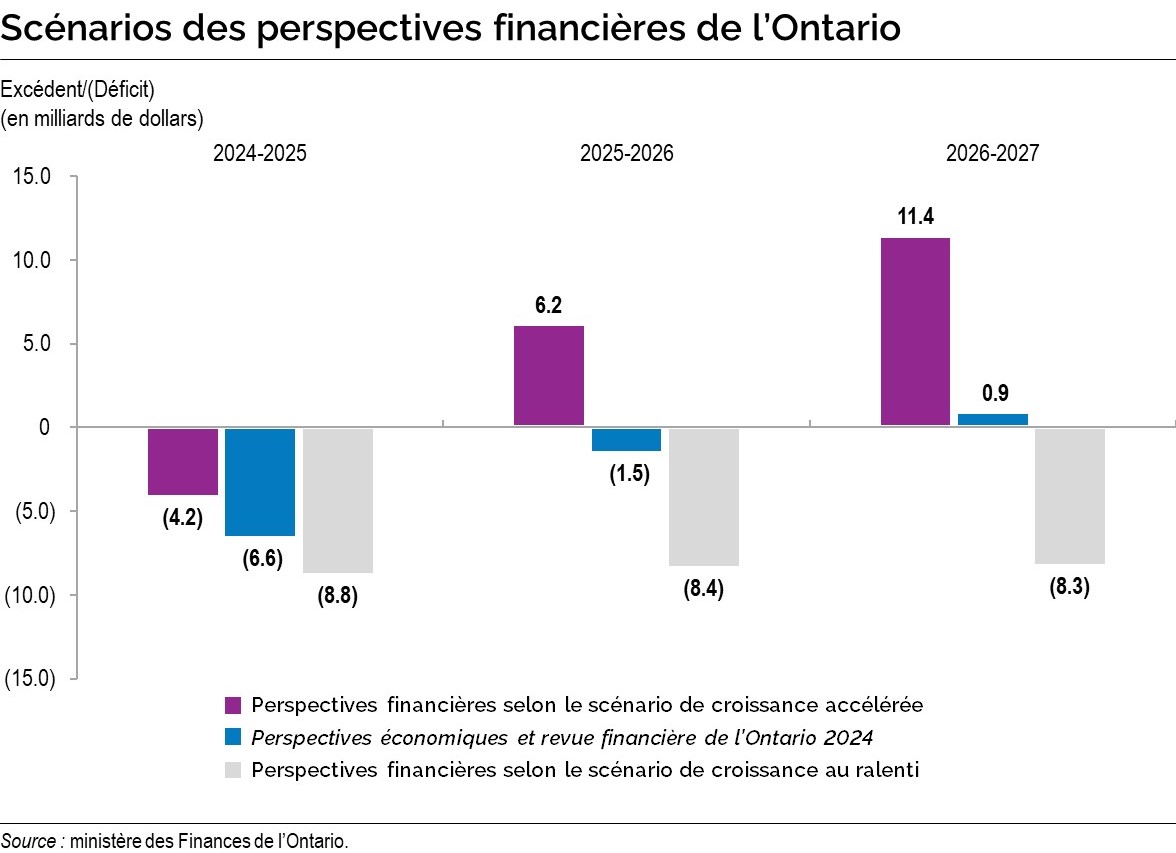 Chart: Ontario Fiscal Outlook Scenarios