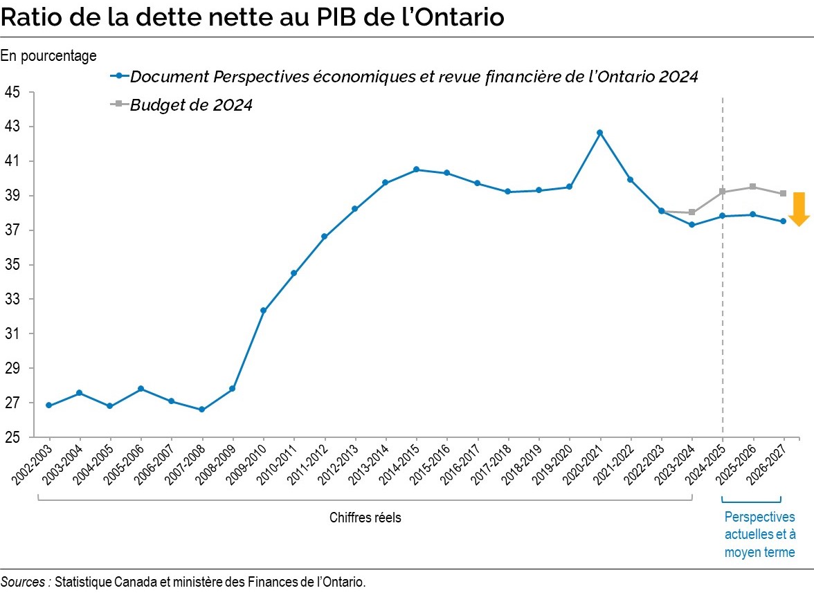 Chart: Ontario Net Debt-to-GDP Ratio