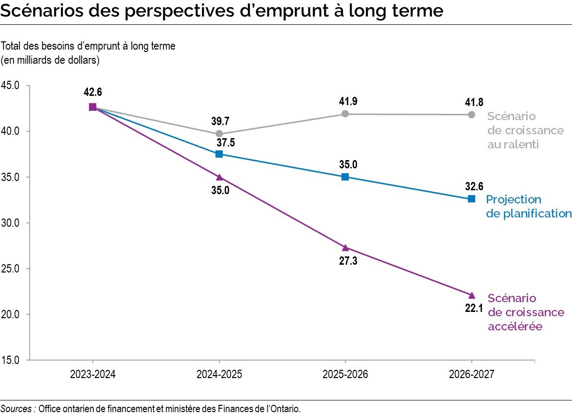 Chart: Borrowing Outlook Scenarios for Long-Term Borrowing