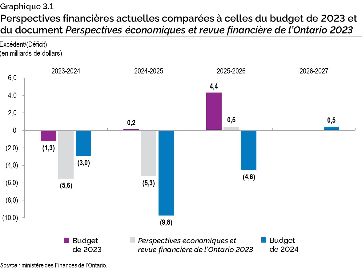 Graphique 3.1 : Perspectives financières actuelles comparées à celles du budget de 2023 et du document Perspectives économiques et revue financière de l’Ontario 2023
