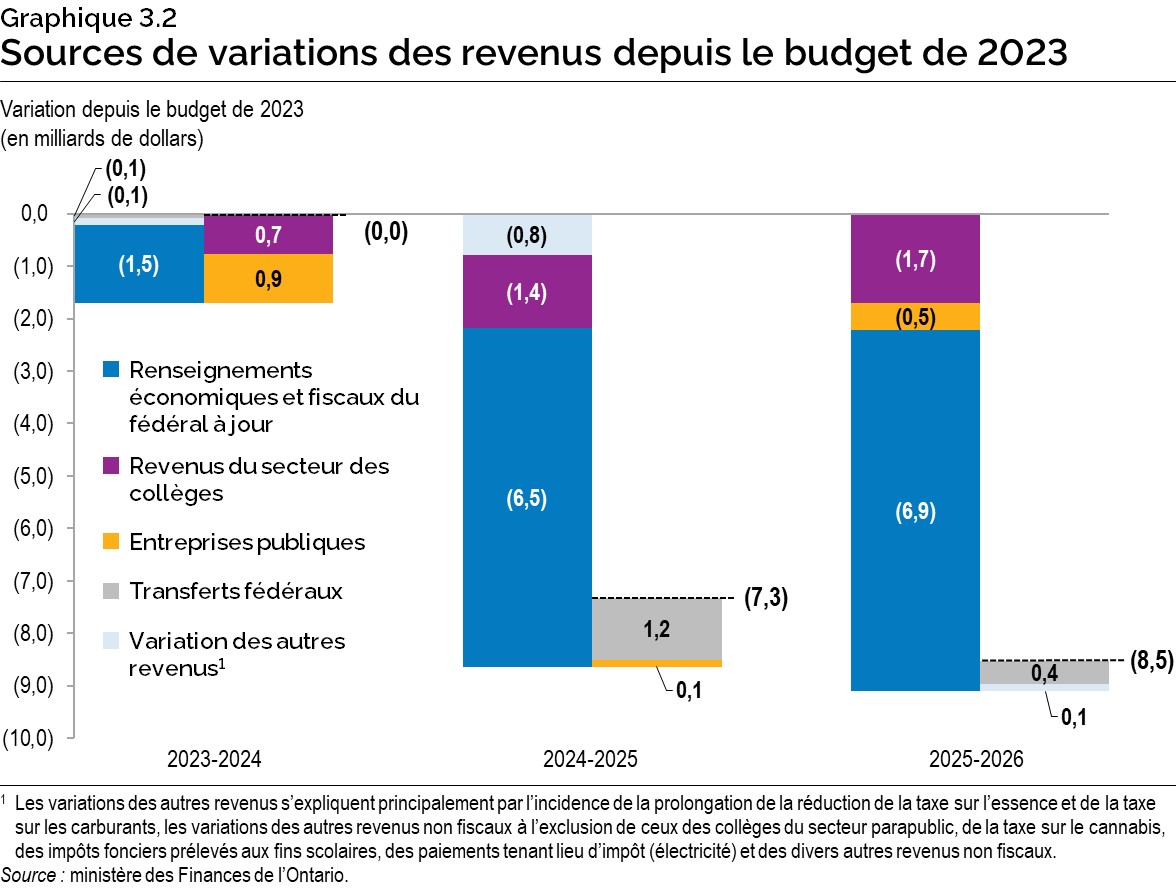 Graphique 3.2 : Sources des variations de revenus depuis le budget de 2023