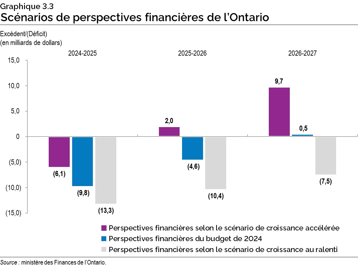 Graphique 3.3 : Scénarios de perspectives financières de l’Ontario