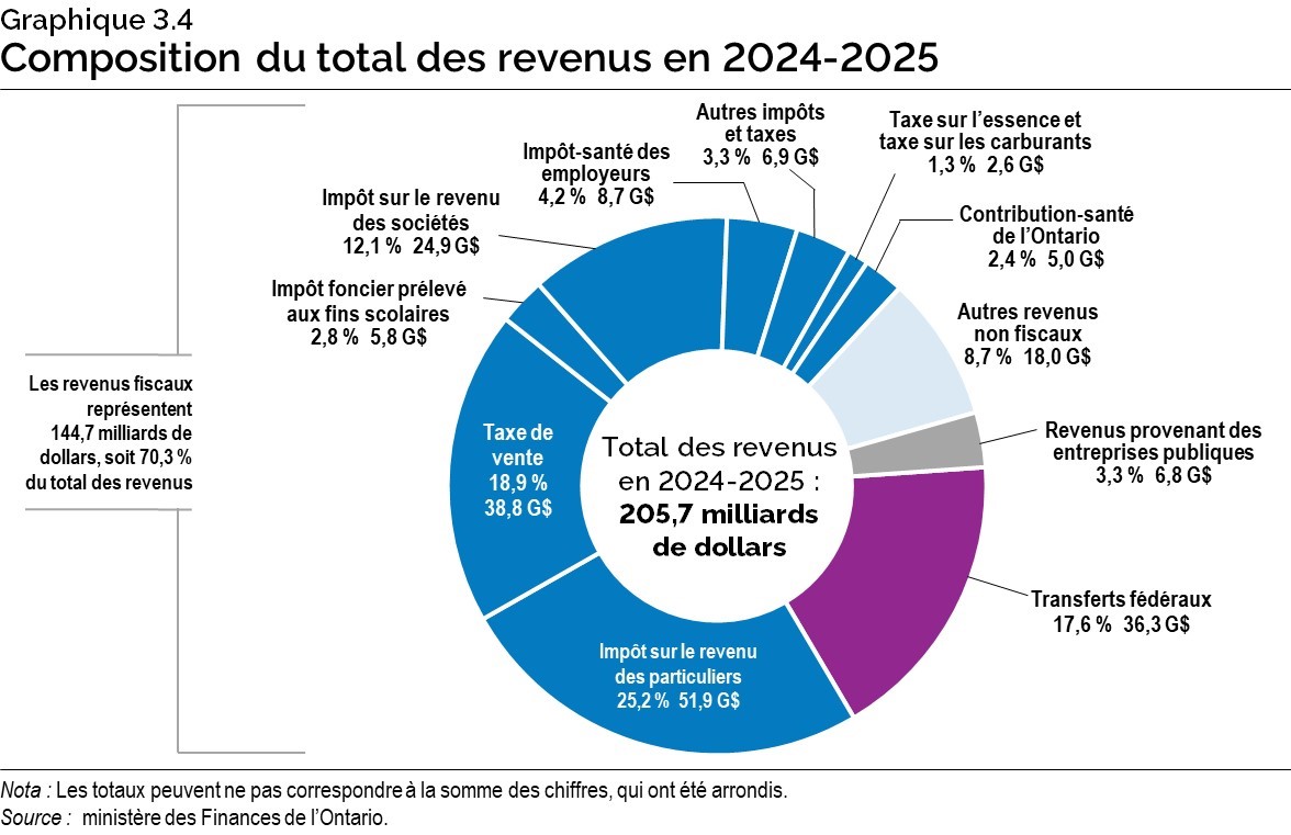 Graphique 3.4 : Composition du total des revenus en 2024-2025 