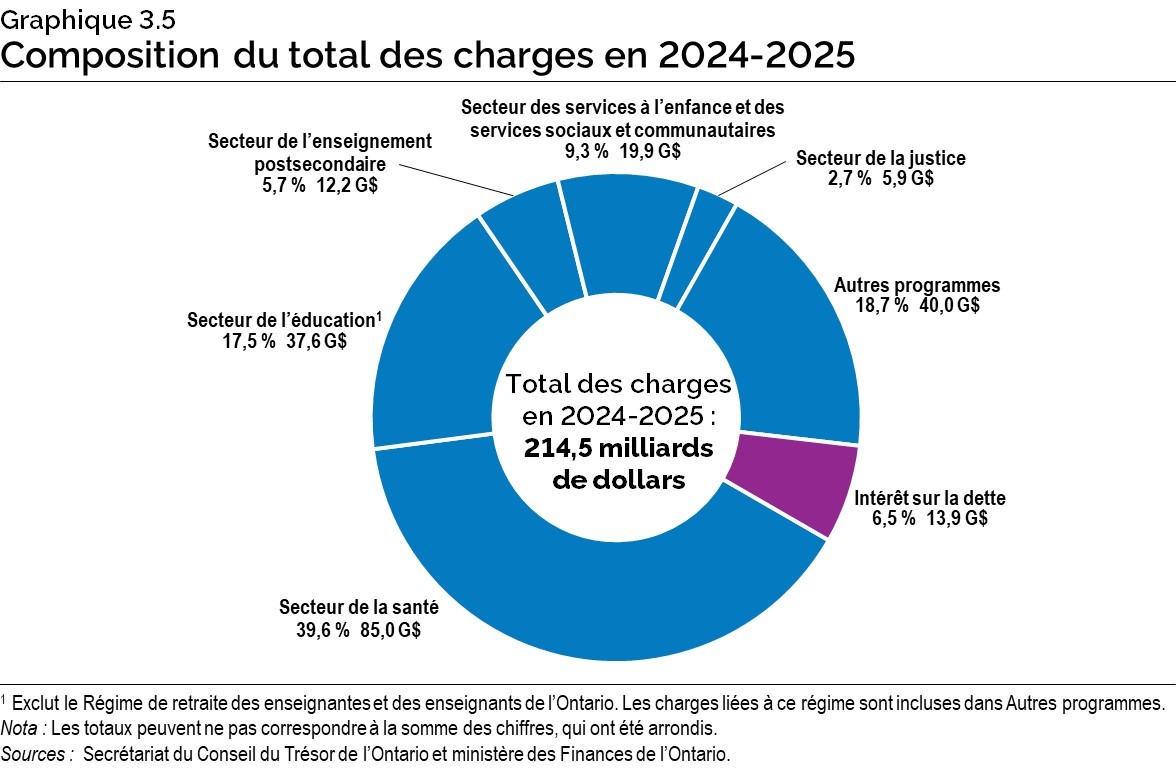 Graphique 3.5 : Composition du total des charges en 2024-2025