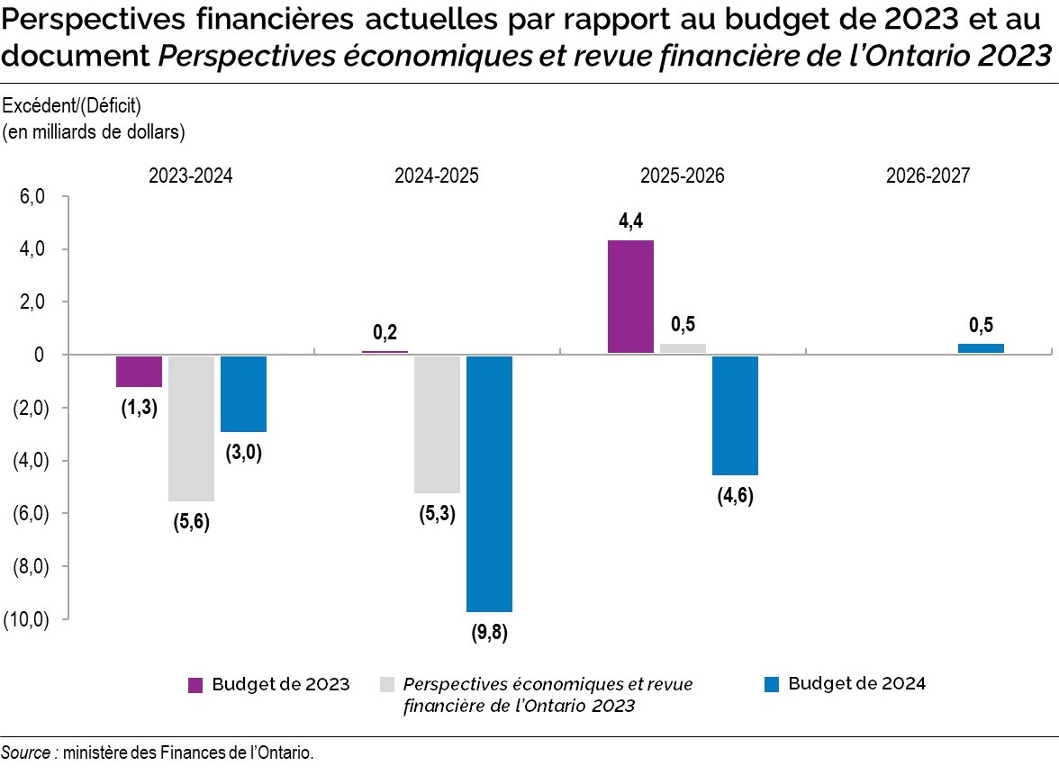 Perspectives financières actuelles par rapport au budget de 2023 et au document Perspectives économiques et revue financière de l’Ontario 2023