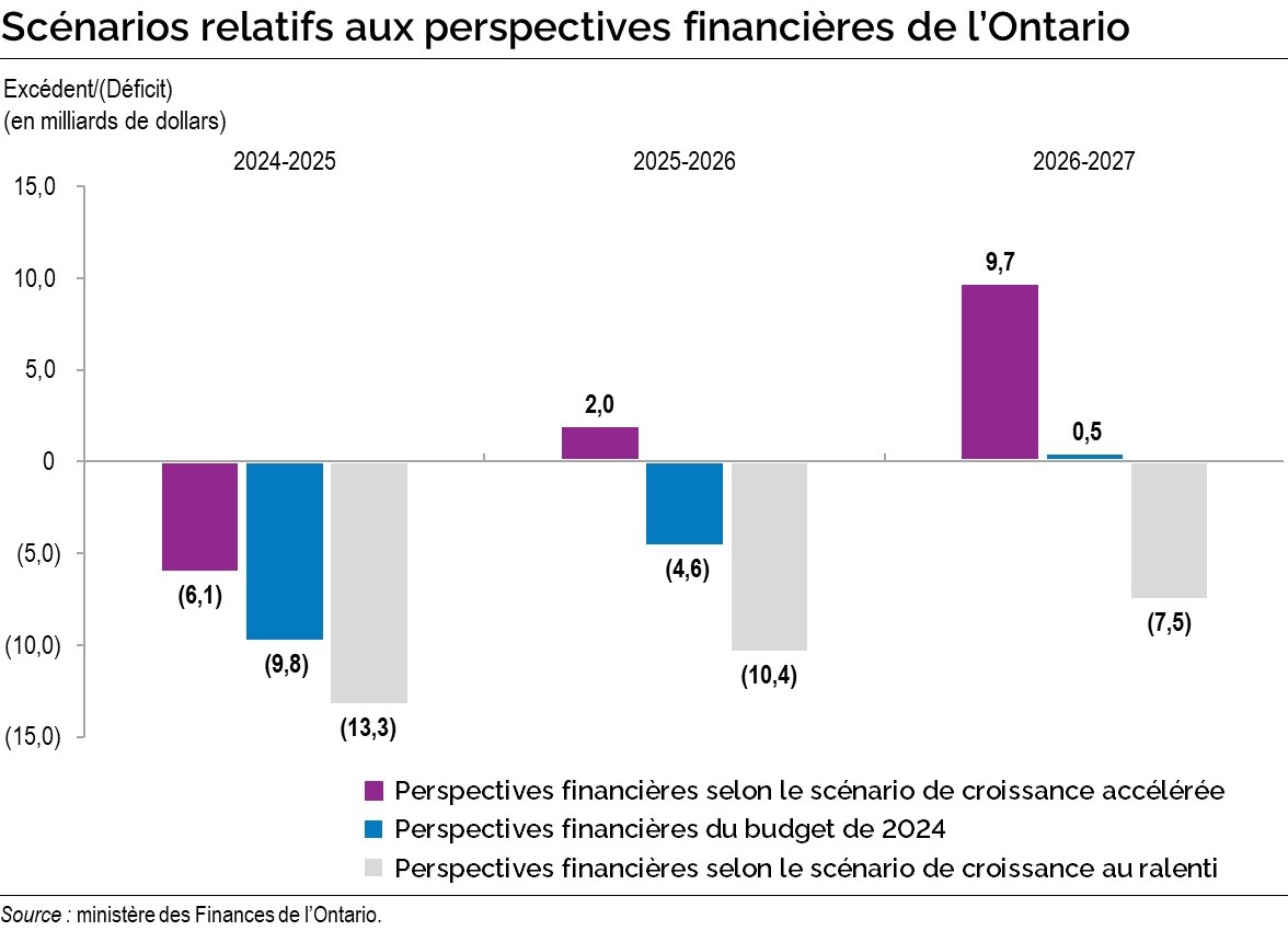 Scénarios relatifs aux perspectives financières de l’Ontario